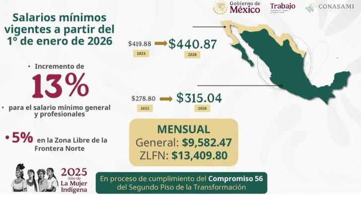 Aumento del salario mínimo en México para 2026 y su impacto en el ...